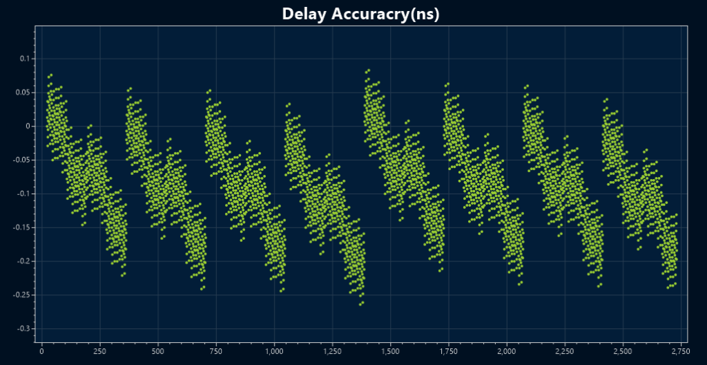 Delay Accuracy within 0.5ns